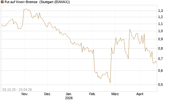 Put auf Knorr-Bremse [Morgan Stanley & Co. Int. plc] Chart