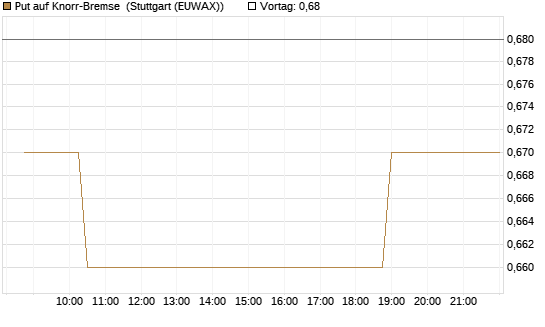 Put auf Knorr-Bremse [Morgan Stanley & Co. Int. plc] Chart