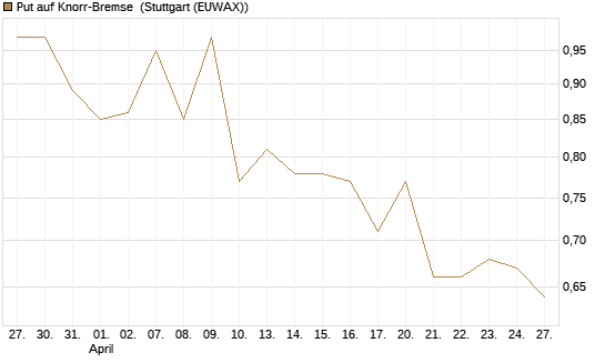 Put auf Knorr-Bremse [Morgan Stanley & Co. Int. plc] Chart