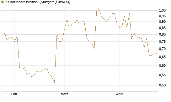 Put auf Knorr-Bremse [Morgan Stanley & Co. Int. plc] Chart