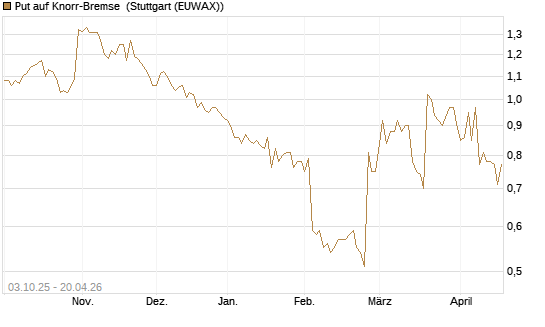 Put auf Knorr-Bremse [Morgan Stanley & Co. Int. plc] Chart