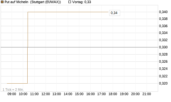 Put auf Michelin [Morgan Stanley & Co. Int. plc] Chart