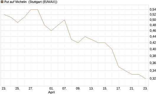 Put auf Michelin [Morgan Stanley & Co. Int. plc] Chart