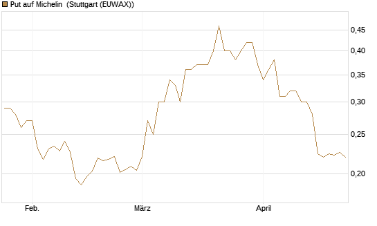Put auf Michelin [Morgan Stanley & Co. Int. plc] Chart
