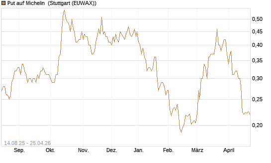 Put auf Michelin [Morgan Stanley & Co. Int. plc] Chart