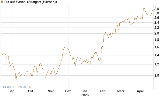 Put auf Elastic [Morgan Stanley & Co. Int. plc] Chart