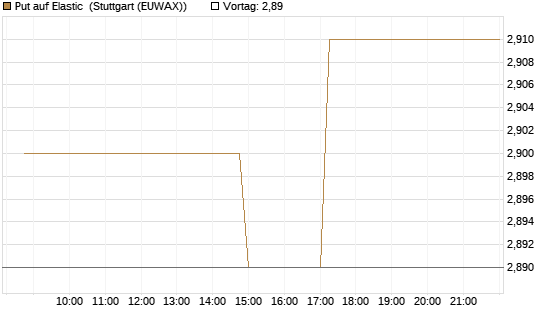 Put auf Elastic [Morgan Stanley & Co. Int. plc] Chart
