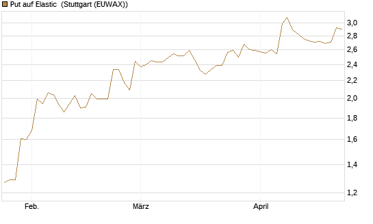 Put auf Elastic [Morgan Stanley & Co. Int. plc] Chart