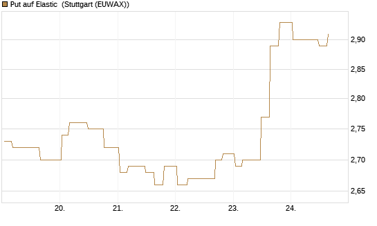 Put auf Elastic [Morgan Stanley & Co. Int. plc] Chart