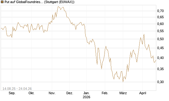 Put auf GlobalFoundries [Morgan Stanley & Co. Int. plc] Chart