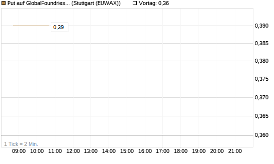 Put auf GlobalFoundries [Morgan Stanley & Co. Int. plc] Chart