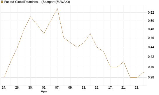 Put auf GlobalFoundries [Morgan Stanley & Co. Int. plc] Chart
