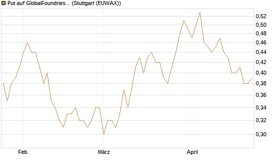 Put auf GlobalFoundries [Morgan Stanley & Co. Int. plc] Chart