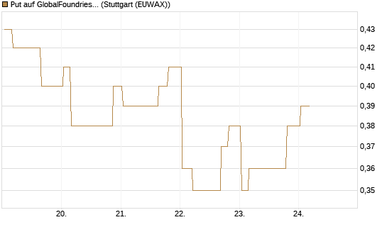 Put auf GlobalFoundries [Morgan Stanley & Co. Int. plc] Chart