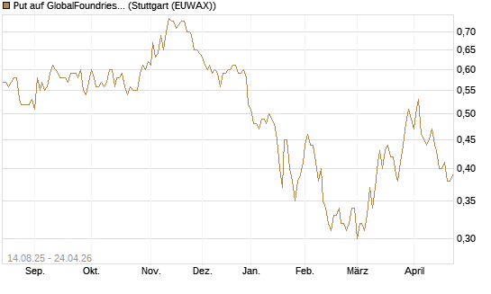 Put auf GlobalFoundries [Morgan Stanley & Co. Int. plc] Chart