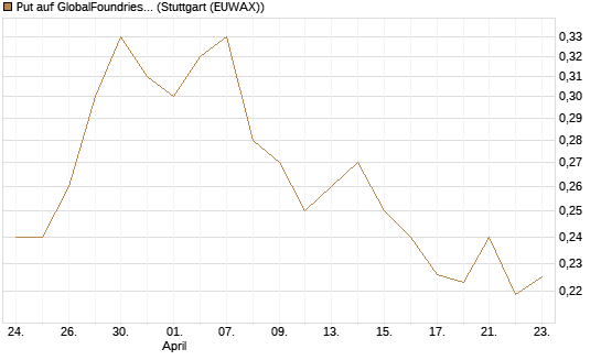 Put auf GlobalFoundries [Morgan Stanley & Co. Int. plc] Chart