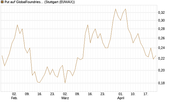 Put auf GlobalFoundries [Morgan Stanley & Co. Int. plc] Chart