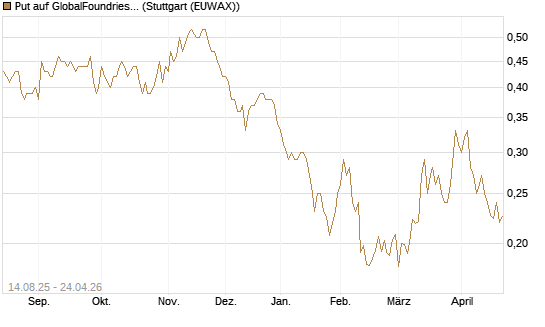Put auf GlobalFoundries [Morgan Stanley & Co. Int. plc] Chart