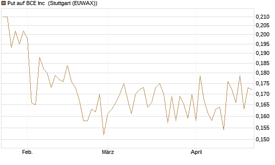 Put auf BCE Inc [Morgan Stanley & Co. Int. plc] Chart