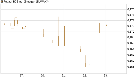 Put auf BCE Inc [Morgan Stanley & Co. Int. plc] Chart