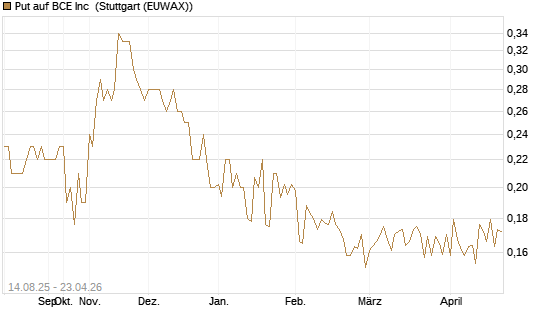 Put auf BCE Inc [Morgan Stanley & Co. Int. plc] Chart