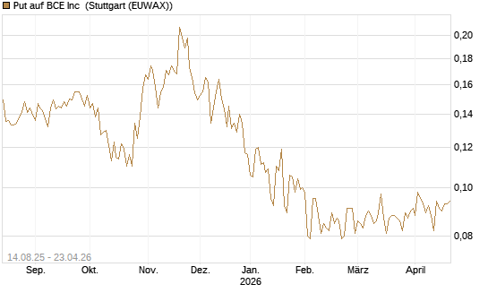 Put auf BCE Inc [Morgan Stanley & Co. Int. plc] Chart