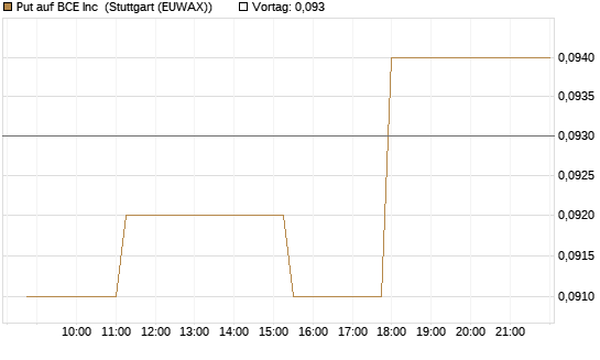 Put auf BCE Inc [Morgan Stanley & Co. Int. plc] Chart