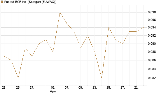 Put auf BCE Inc [Morgan Stanley & Co. Int. plc] Chart