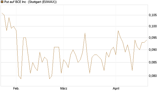 Put auf BCE Inc [Morgan Stanley & Co. Int. plc] Chart