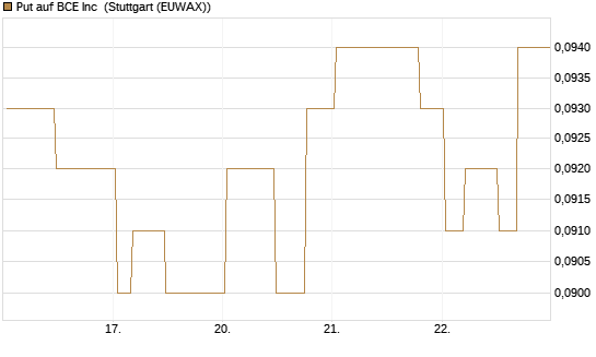 Put auf BCE Inc [Morgan Stanley & Co. Int. plc] Chart