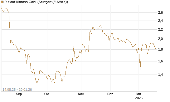 Put auf Kinross Gold [Morgan Stanley & Co. Int. plc] Chart