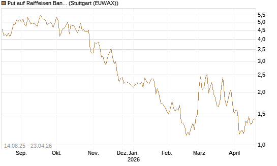 Put auf Raiffeisen Bank [Morgan Stanley & Co. Int. plc] Chart