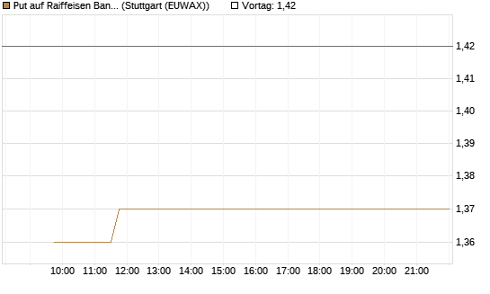 Put auf Raiffeisen Bank [Morgan Stanley & Co. Int. plc] Chart