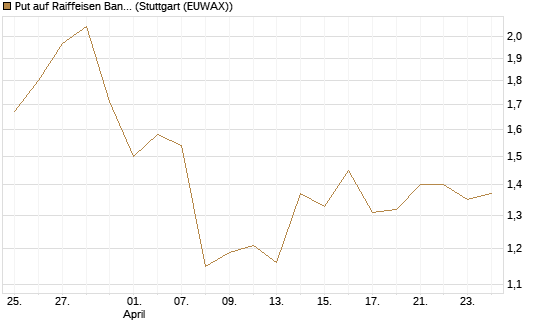 Put auf Raiffeisen Bank [Morgan Stanley & Co. Int. plc] Chart