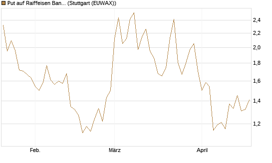 Put auf Raiffeisen Bank [Morgan Stanley & Co. Int. plc] Chart