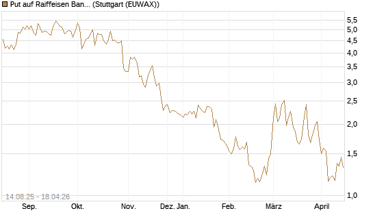 Put auf Raiffeisen Bank [Morgan Stanley & Co. Int. plc] Chart