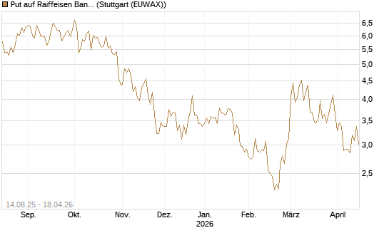 Put auf Raiffeisen Bank [Morgan Stanley & Co. Int. plc] Chart