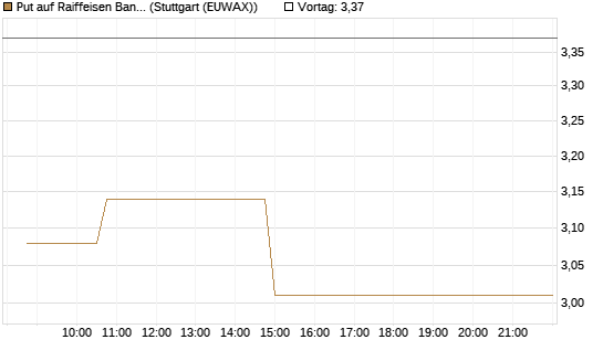 Put auf Raiffeisen Bank [Morgan Stanley & Co. Int. plc] Chart