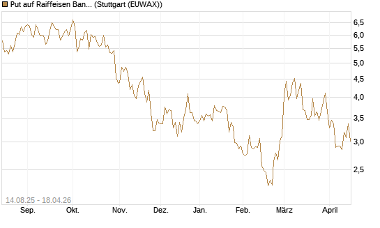 Put auf Raiffeisen Bank [Morgan Stanley & Co. Int. plc] Chart