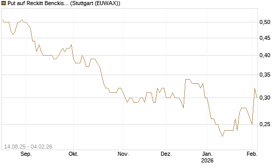 Put auf Reckitt Benckiser [Morgan Stanley & Co. Int. plc] Chart