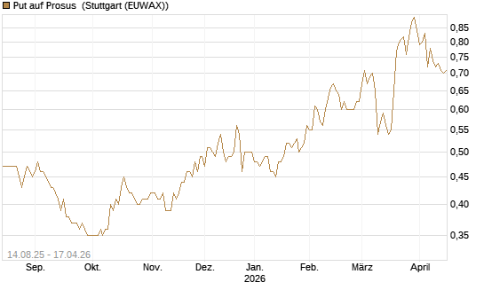 Put auf Prosus [Morgan Stanley & Co. Int. plc] Chart