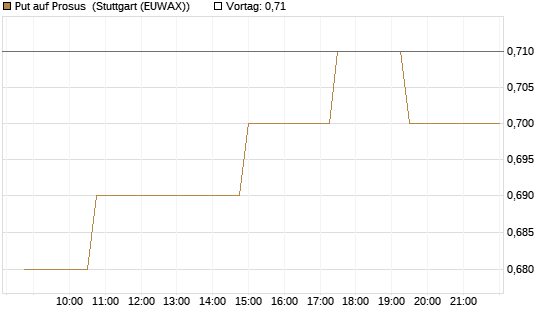 Put auf Prosus [Morgan Stanley & Co. Int. plc] Chart