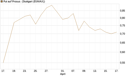 Put auf Prosus [Morgan Stanley & Co. Int. plc] Chart
