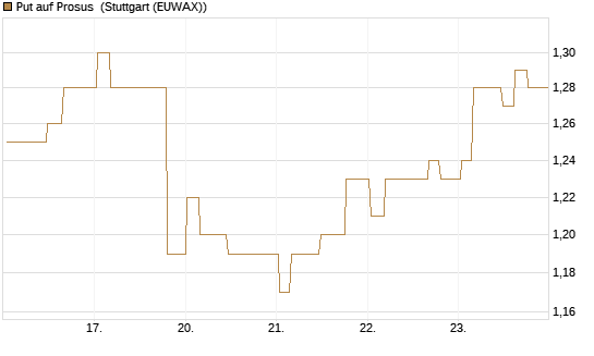 Put auf Prosus [Morgan Stanley & Co. Int. plc] Chart