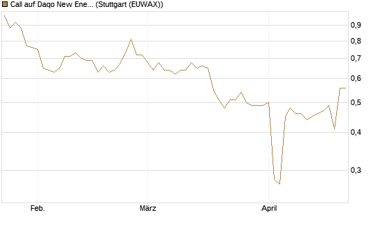 Call auf Daqo New Energy [Morgan Stanley & Co. Int. plc] Chart