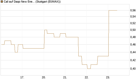 Call auf Daqo New Energy [Morgan Stanley & Co. Int. plc] Chart