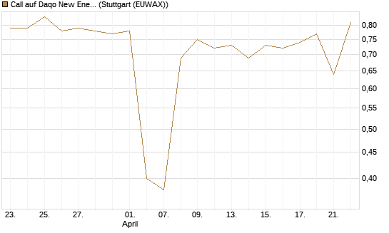 Call auf Daqo New Energy [Morgan Stanley & Co. Int. plc] Chart
