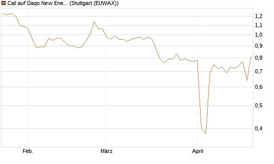 Call auf Daqo New Energy [Morgan Stanley & Co. Int. plc] Chart