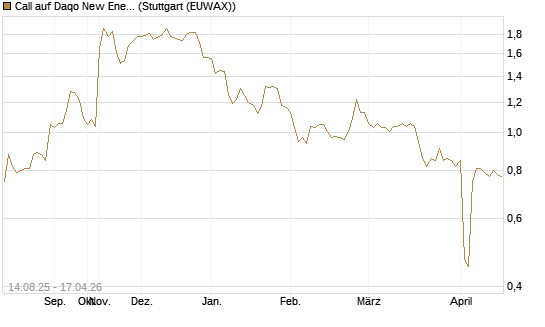 Call auf Daqo New Energy [Morgan Stanley & Co. Int. plc] Chart