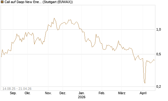 Call auf Daqo New Energy [Morgan Stanley & Co. Int. plc] Chart